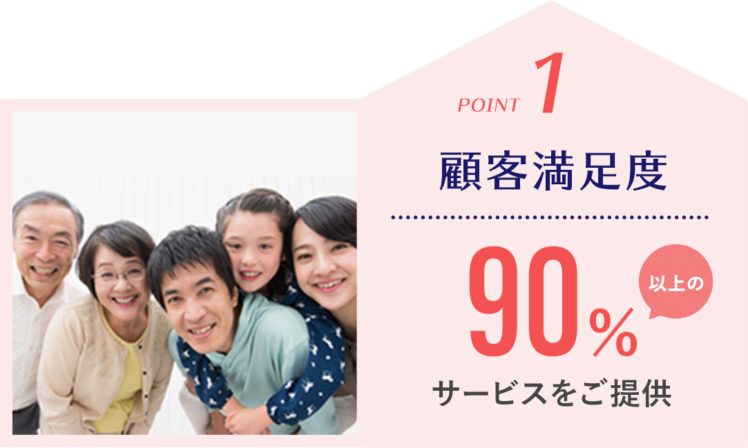 顧客満足度90%以上のサービスをご提供